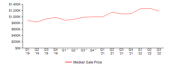 Sales Price Trends